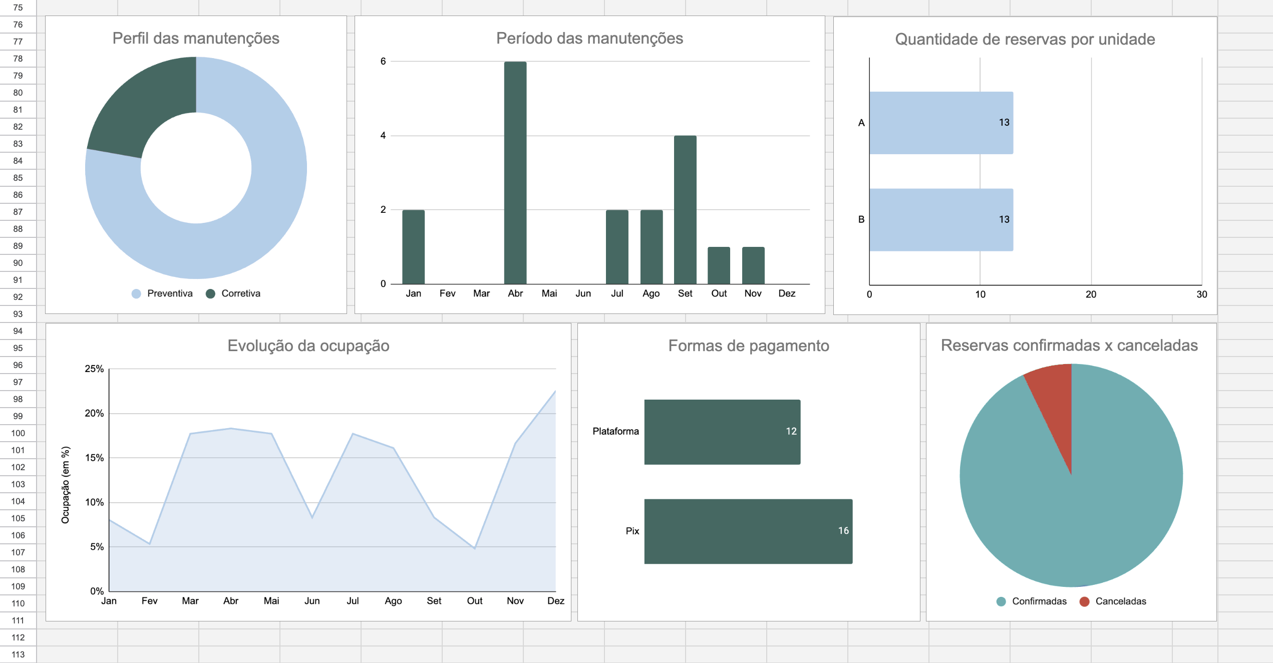 Painel com gráficos de manutenção, ocupação e formas de pagamento